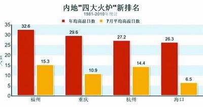 最新四大火炉城市的夏日奇遇记