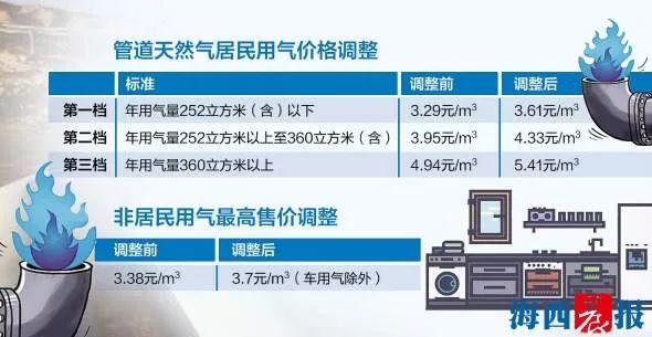 天然气最新价格,释意性描述解_复古版94.762