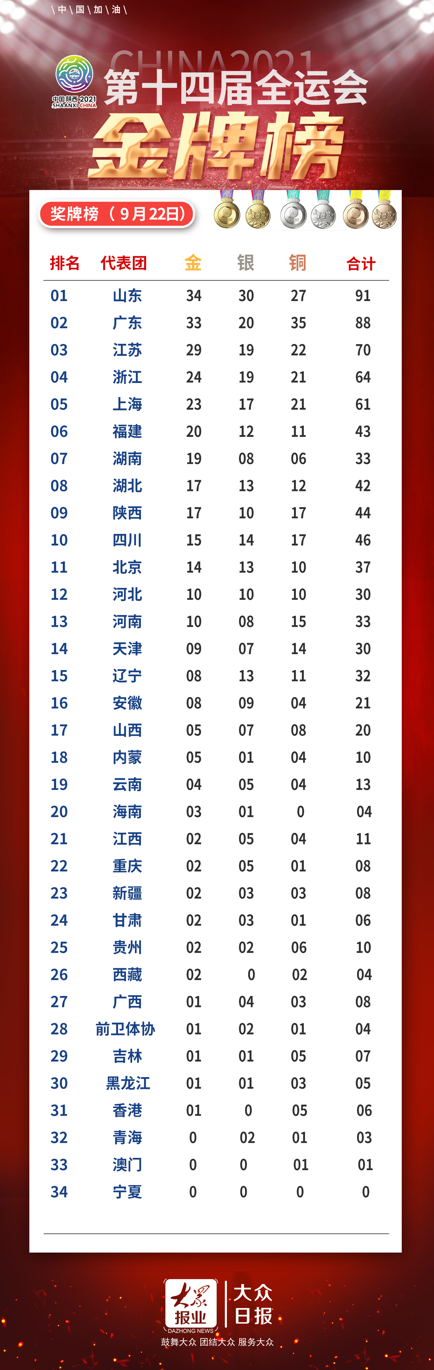 最新金牌榜,全身心解答具体_响应版94.338