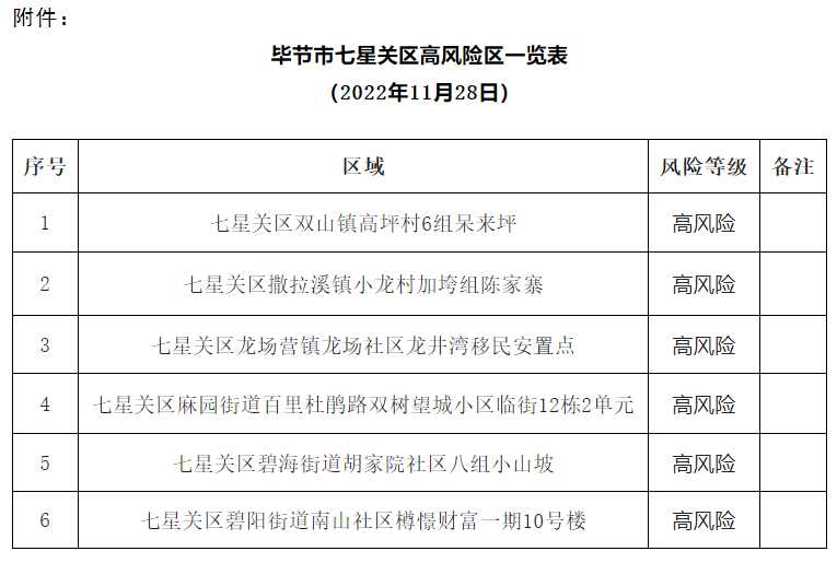 毕节七星关区最新任免,快速问题处理_确认版23.744