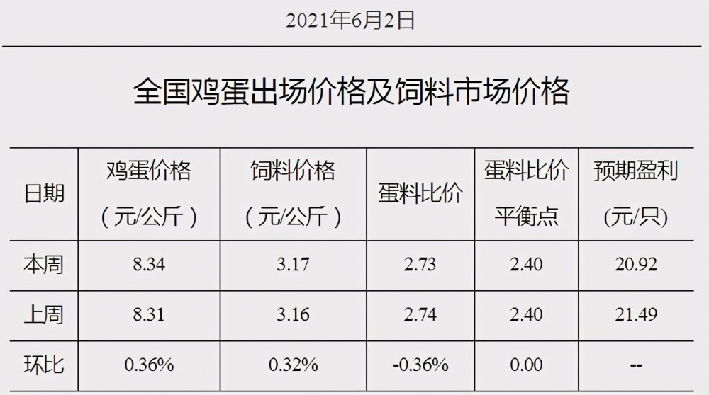 最新鸡蛋价格走势分析与观点论述