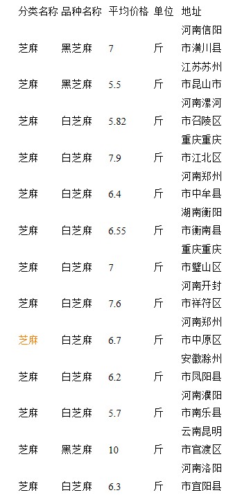 河南芝麻最新行情揭秘，价格动态与小巷深处的芝麻香探秘