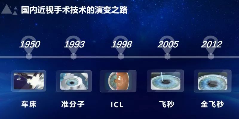近视眼手术技术革新,从过去走向未来的最新进展