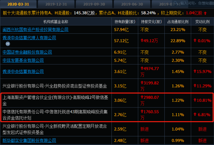邱国鹭最新持仓情况详解,分析与学习指南