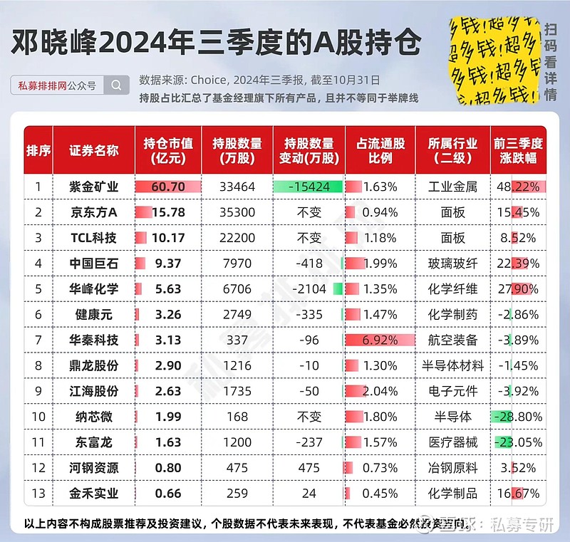 邱国鹭最新持仓情况详解,分析与学习指南