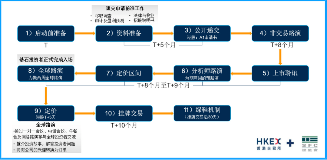 香港上市流程详解，背景、事件与地位分析