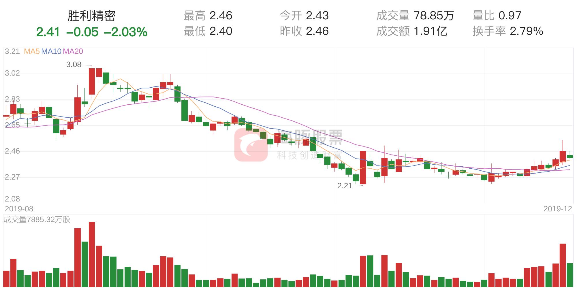 胜利精密复牌启航,重塑未来梦想