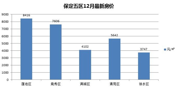 保定最新房价，家的温暖故事同步更新