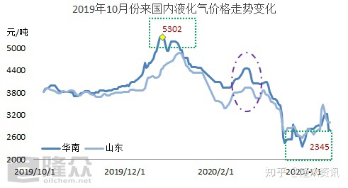 液化气最新价格动态及市场走势分析与预测