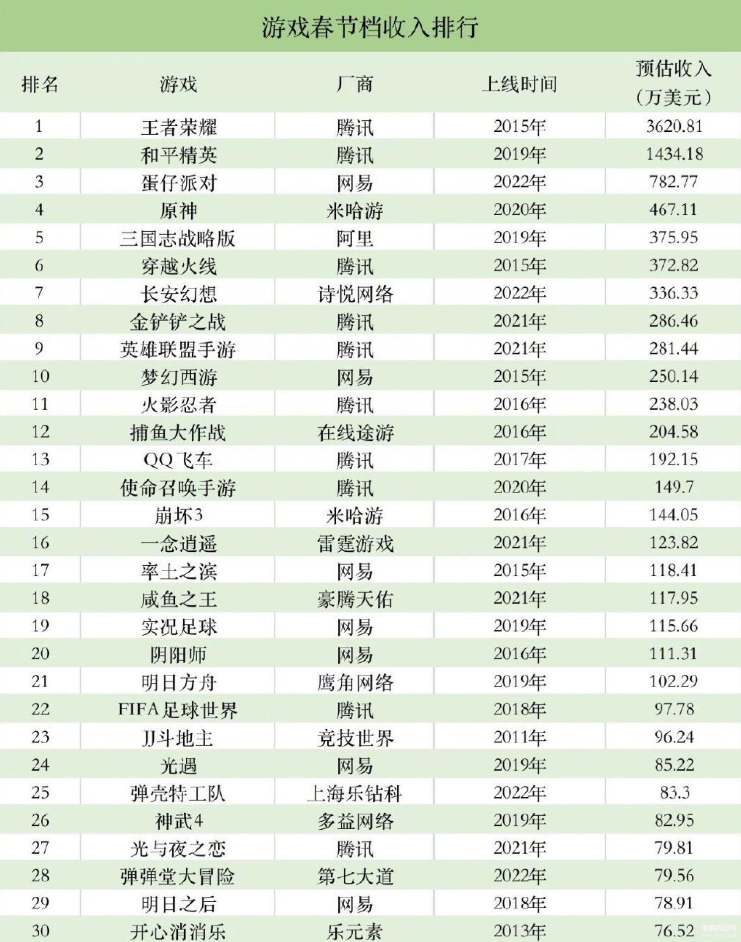最新游戏排行榜更新，热门游戏一网打尽